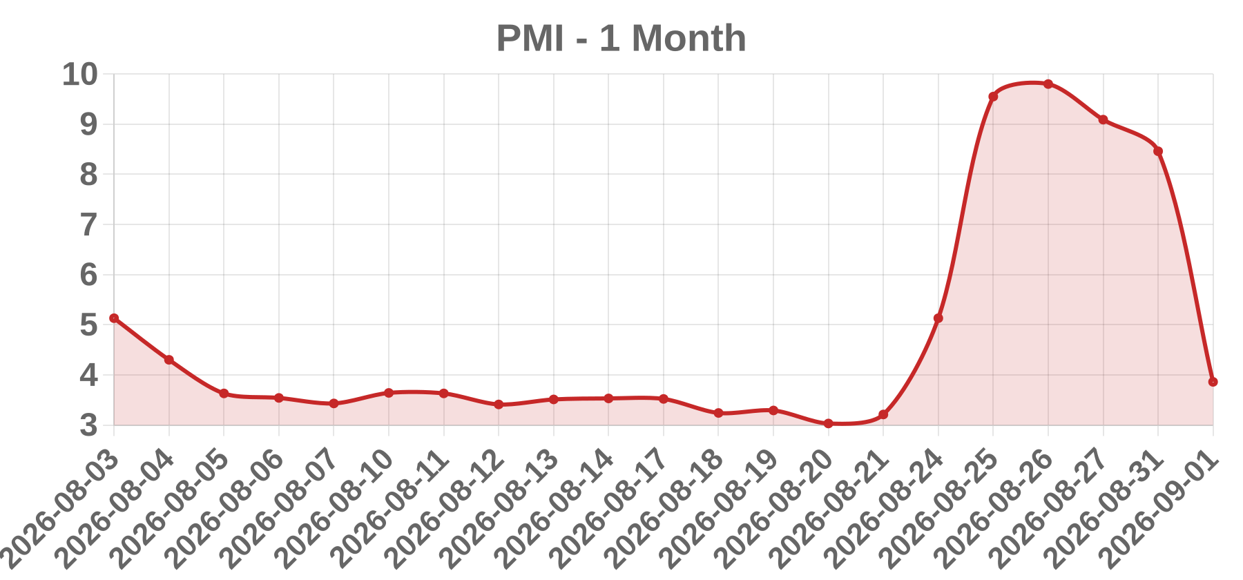 PMI PMI