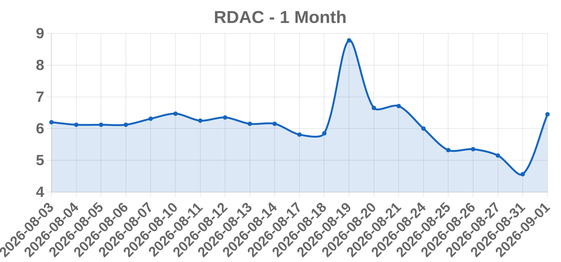 RDAC RDAC