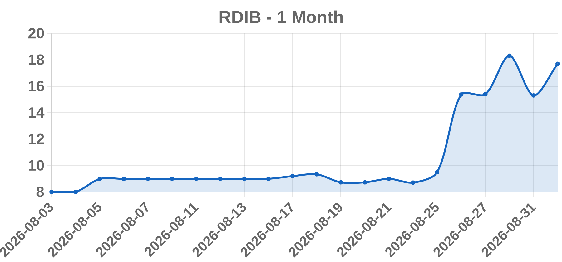 RDIB RDIB