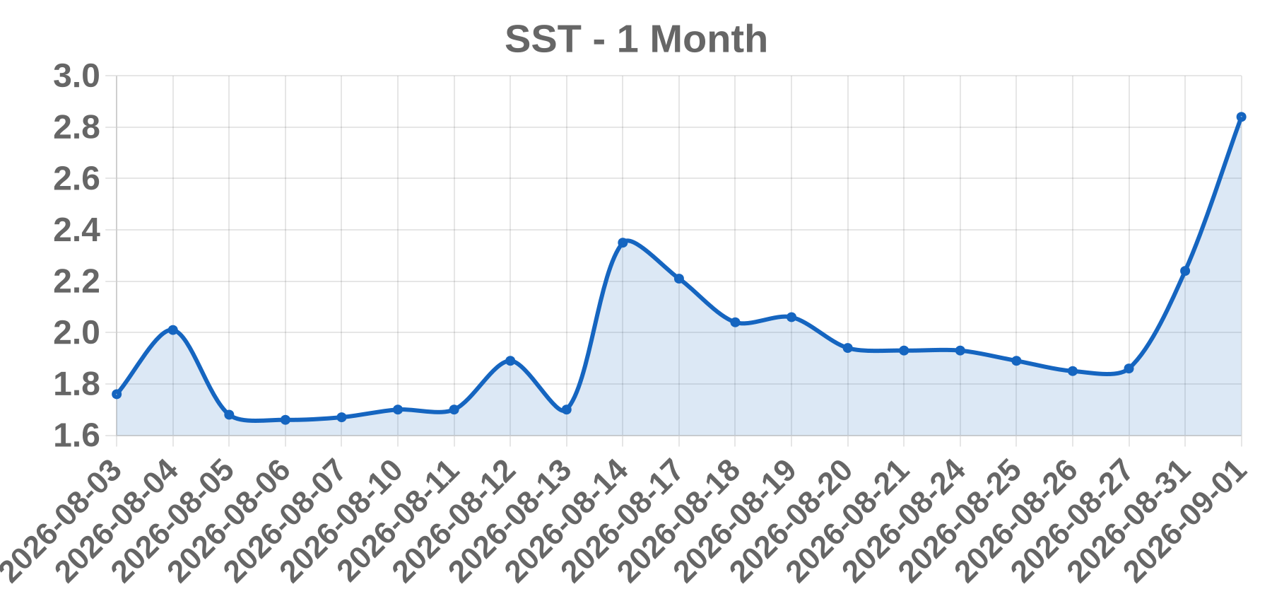 SST SST