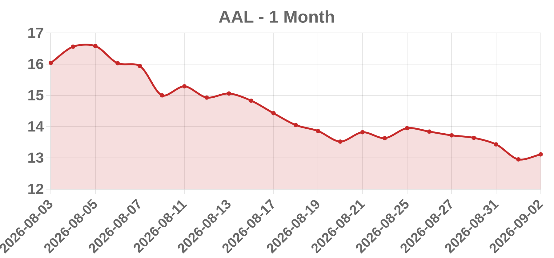 AAL AAL