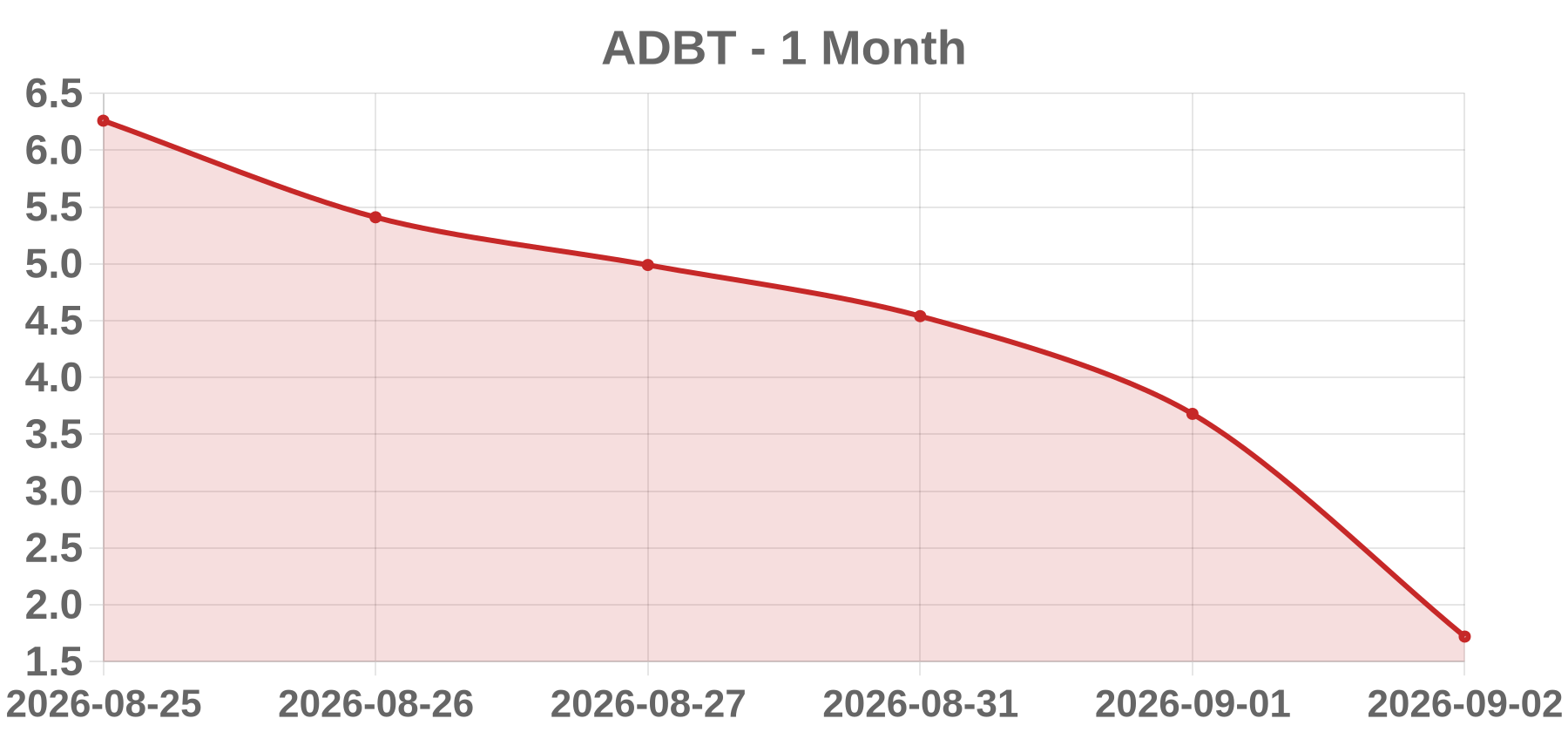 ADBT ADBT