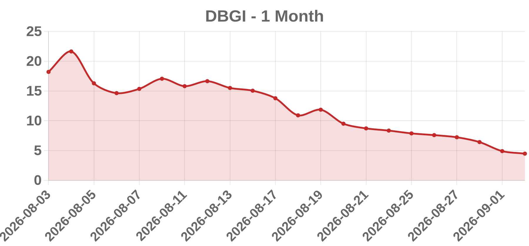 DBGI DBGI