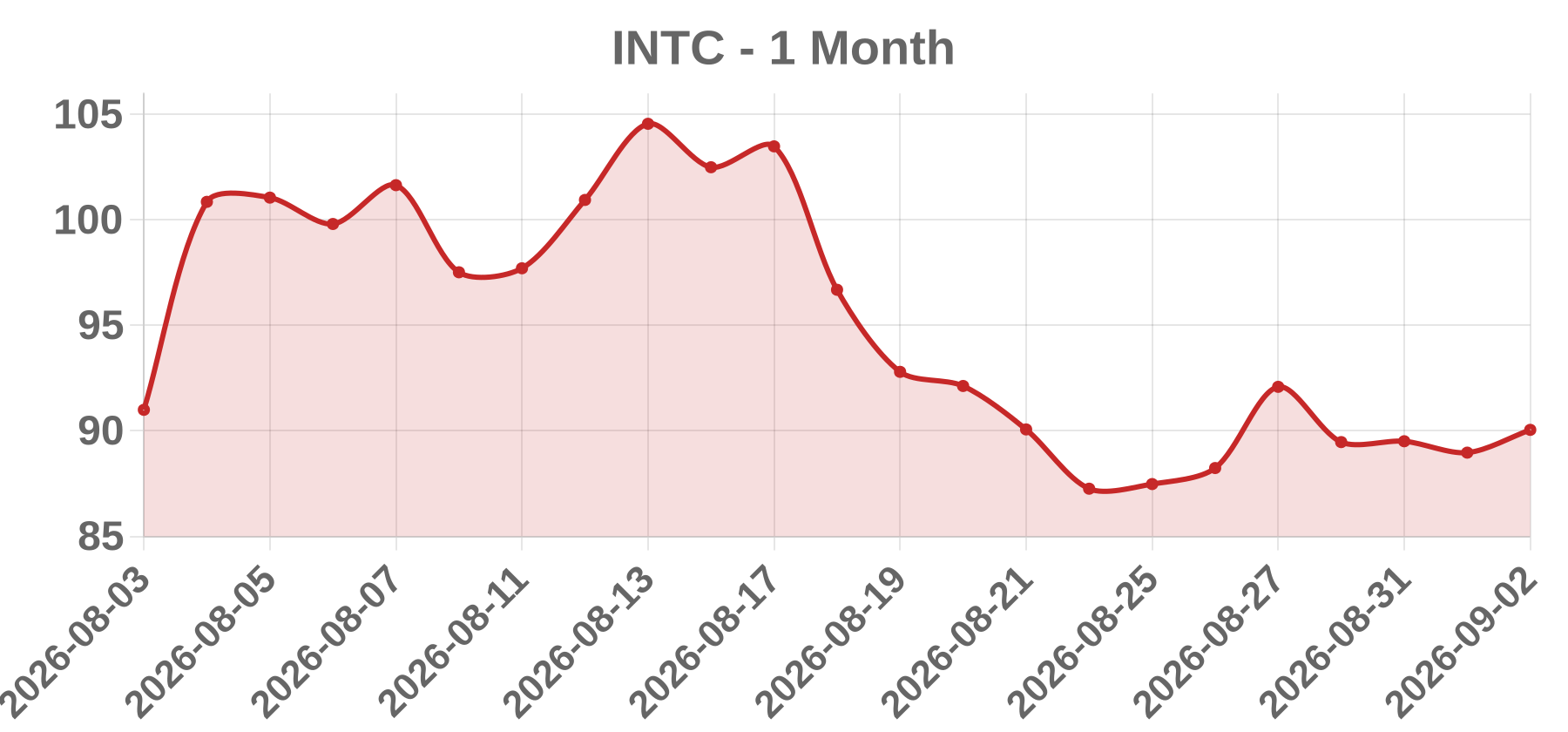 INTC INTC