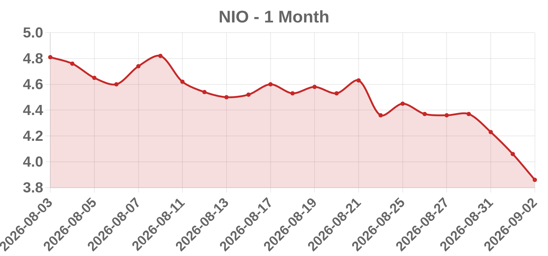 NIO NIO