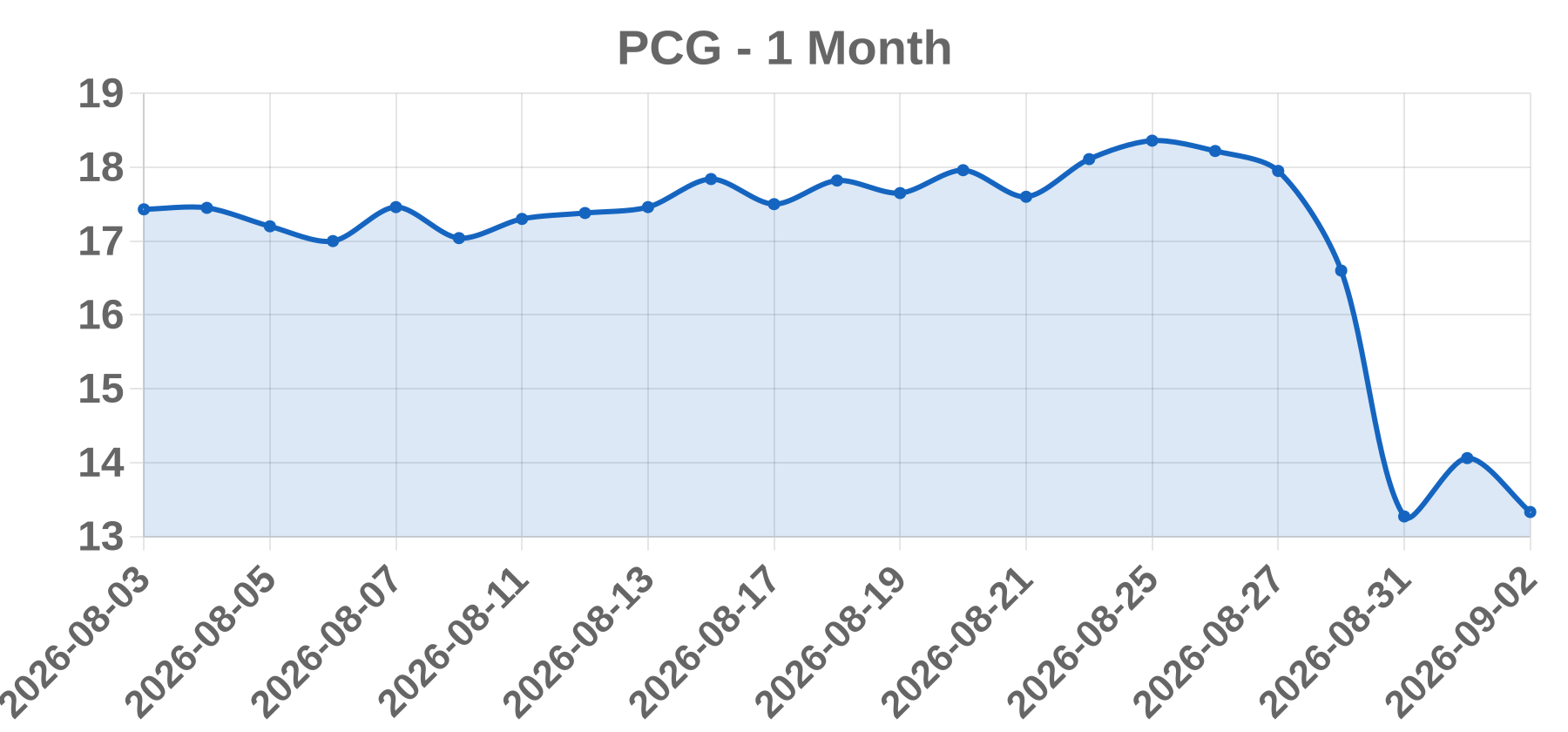 PCG PCG