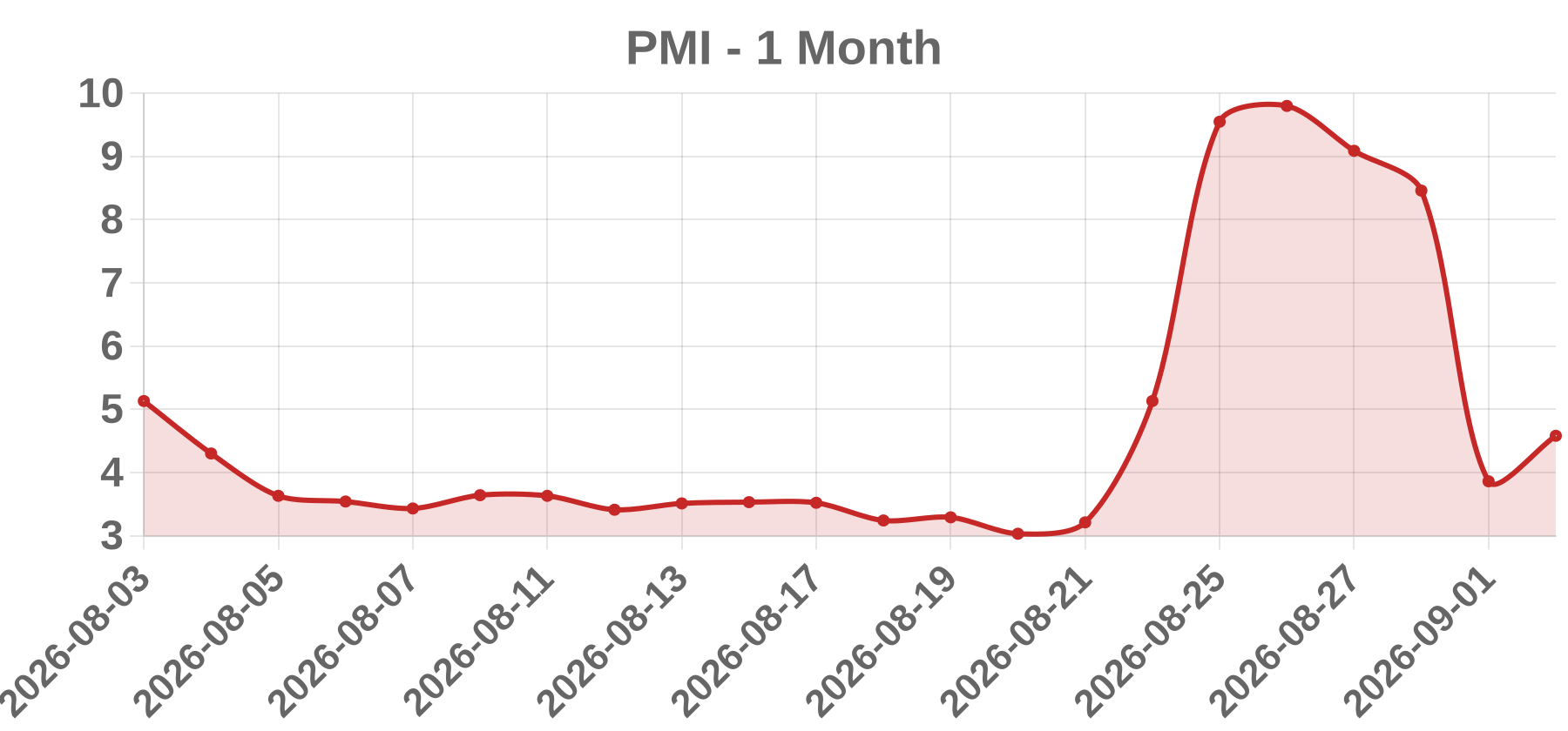 PMI PMI