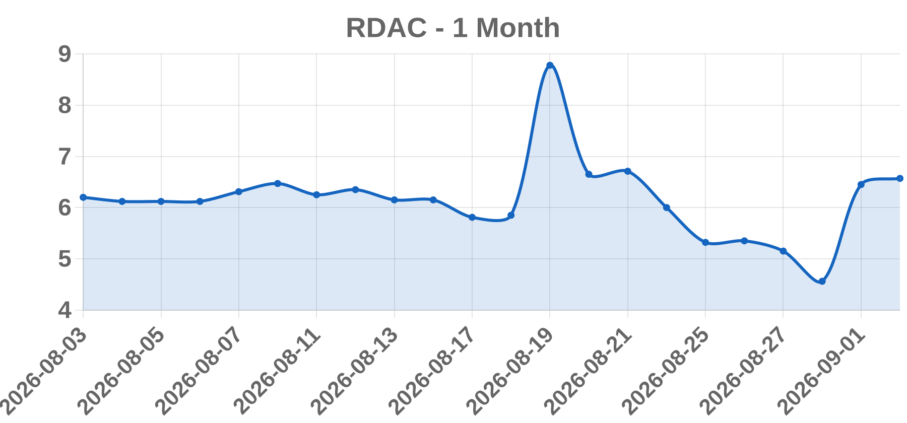 RDAC RDAC