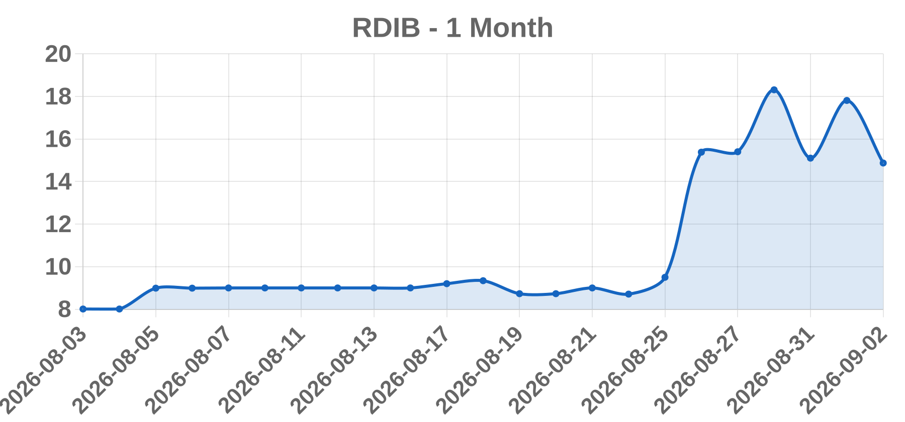 RDIB RDIB