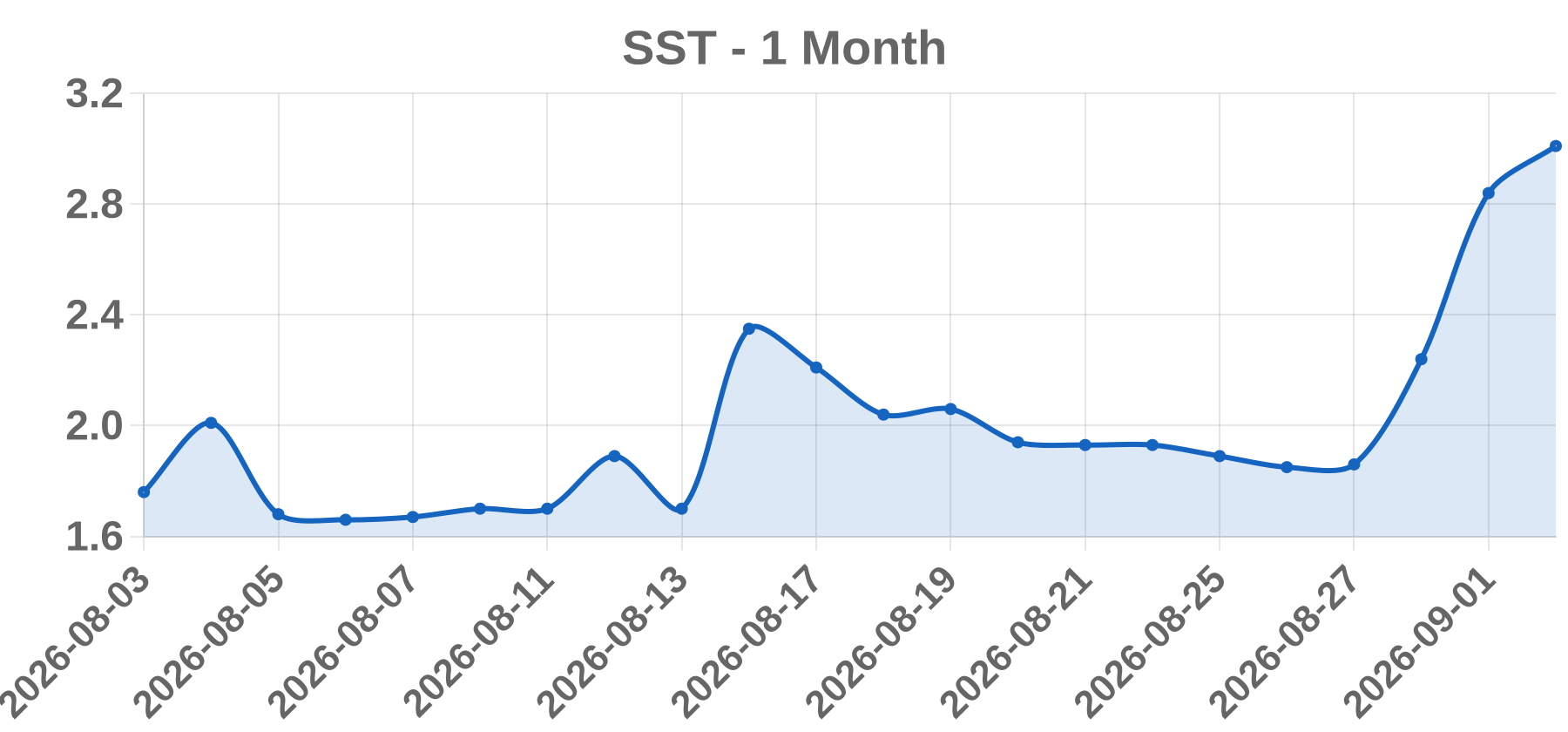 SST SST