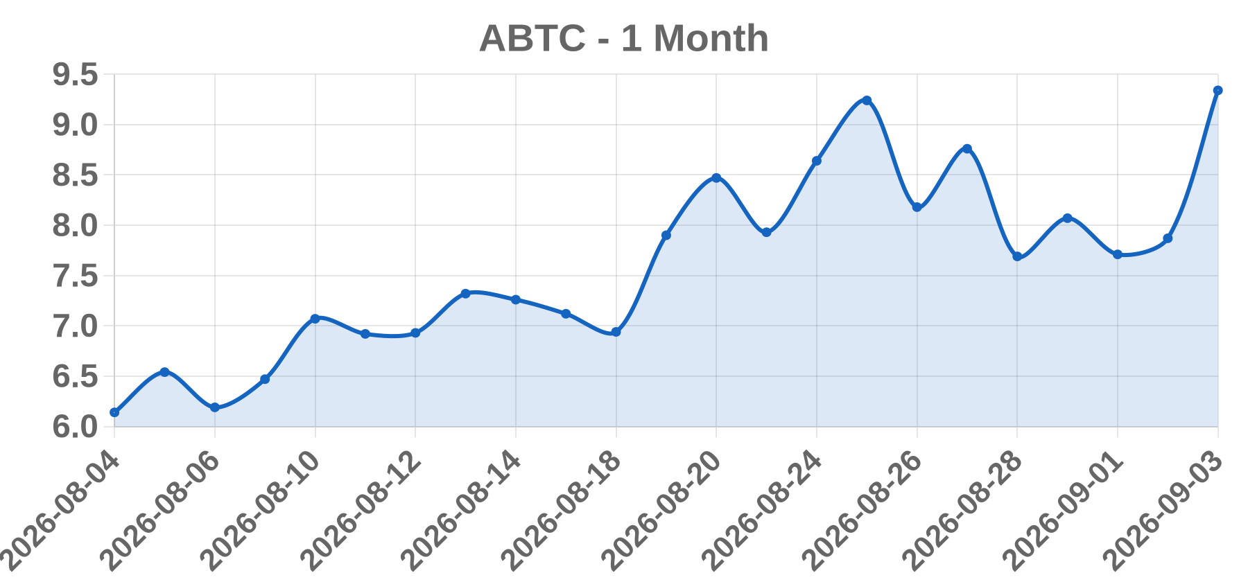 ABTC ABTC