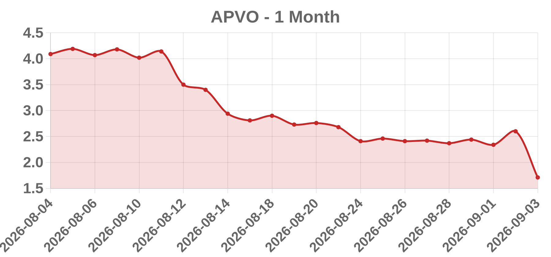 APVO APVO