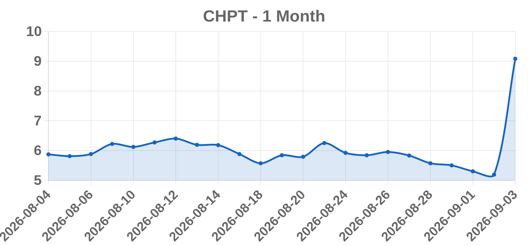 CHPT CHPT