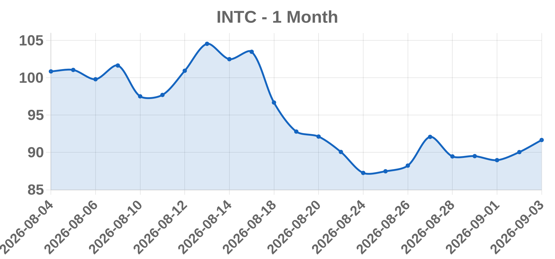 INTC INTC