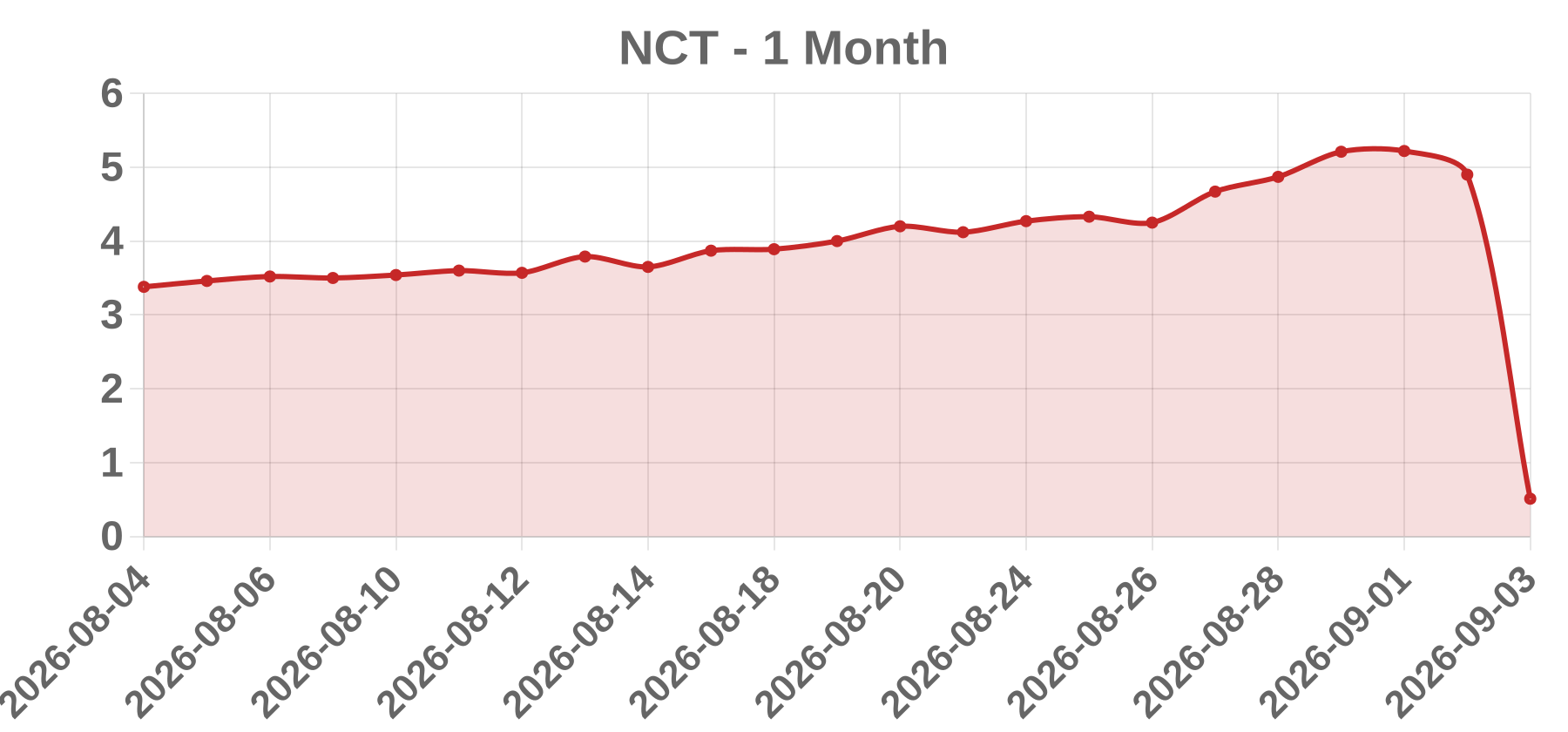 NCT NCT