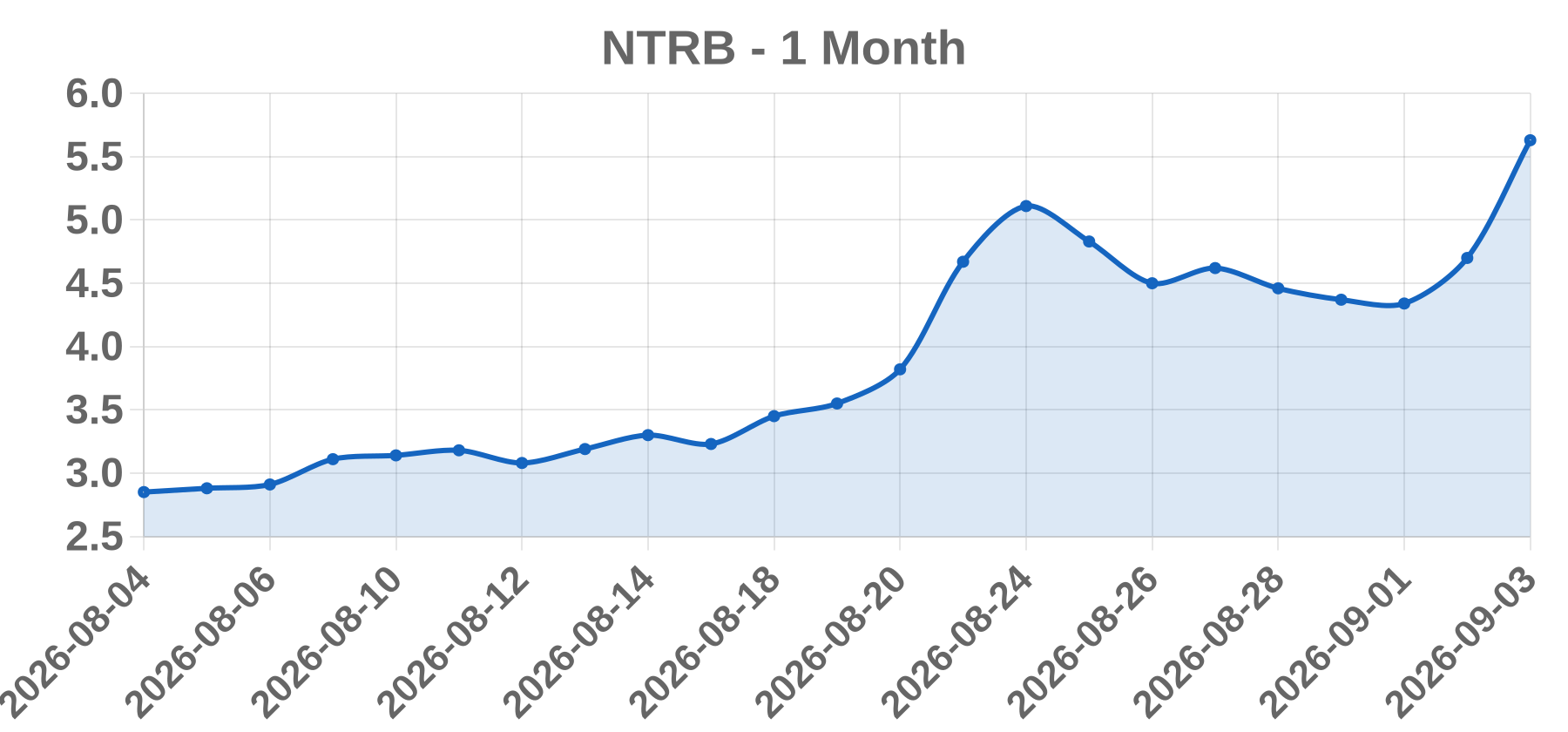 NTRB NTRB