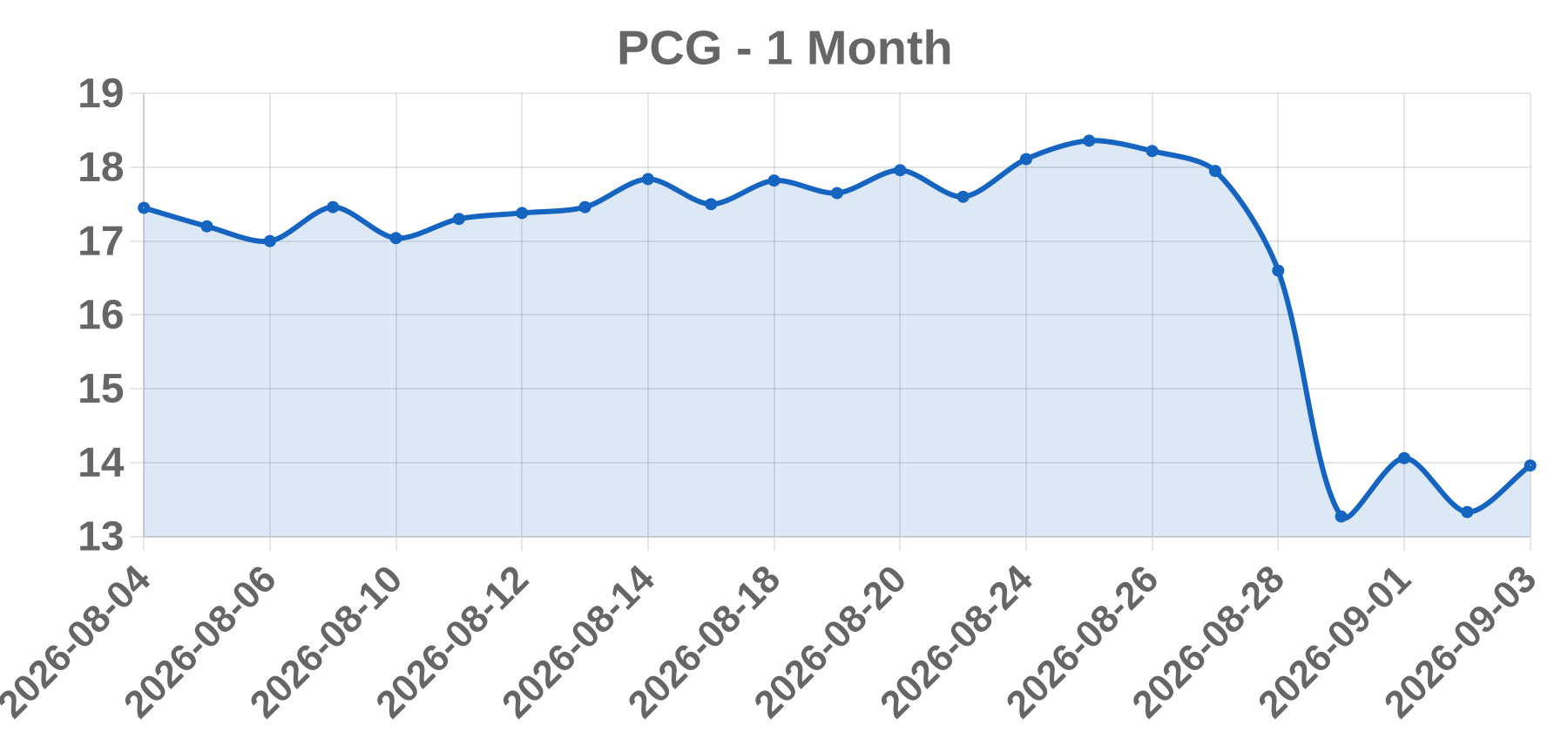 PCG PCG