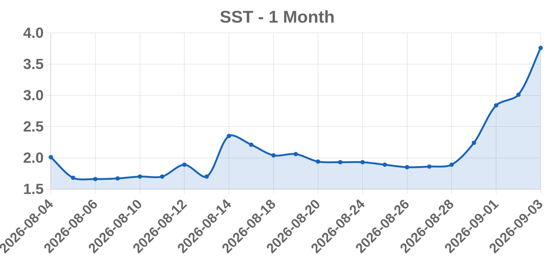 SST SST