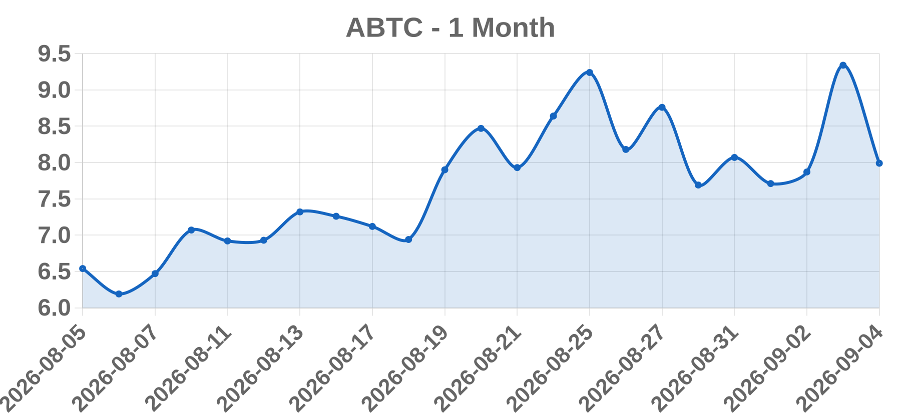 ABTC ABTC