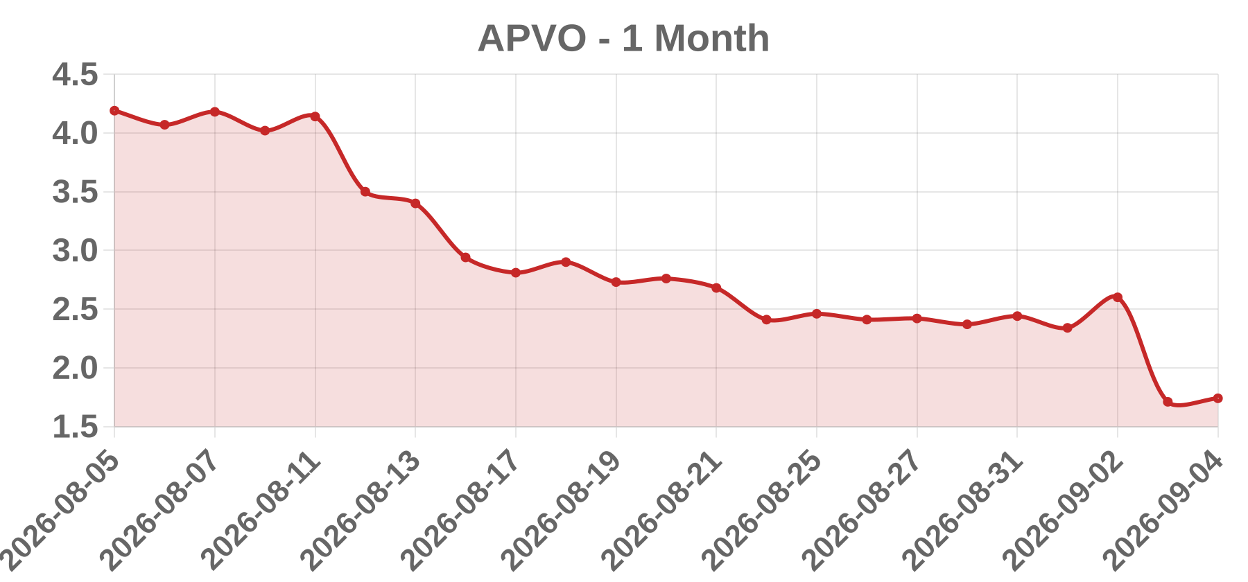 APVO APVO