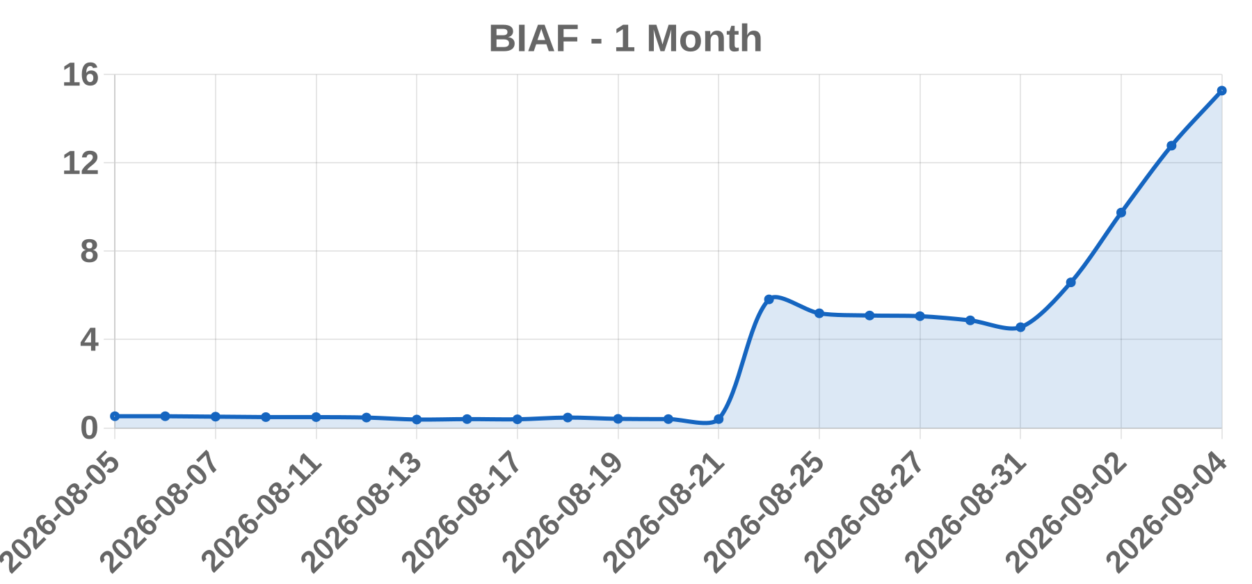 BIAF BIAF