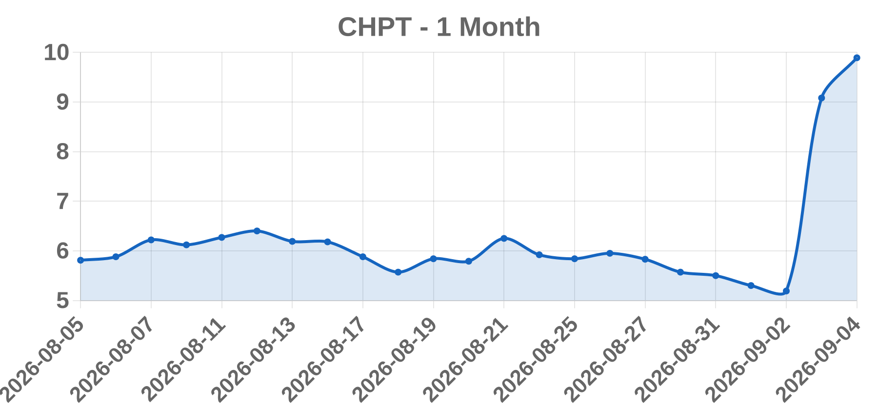 CHPT CHPT