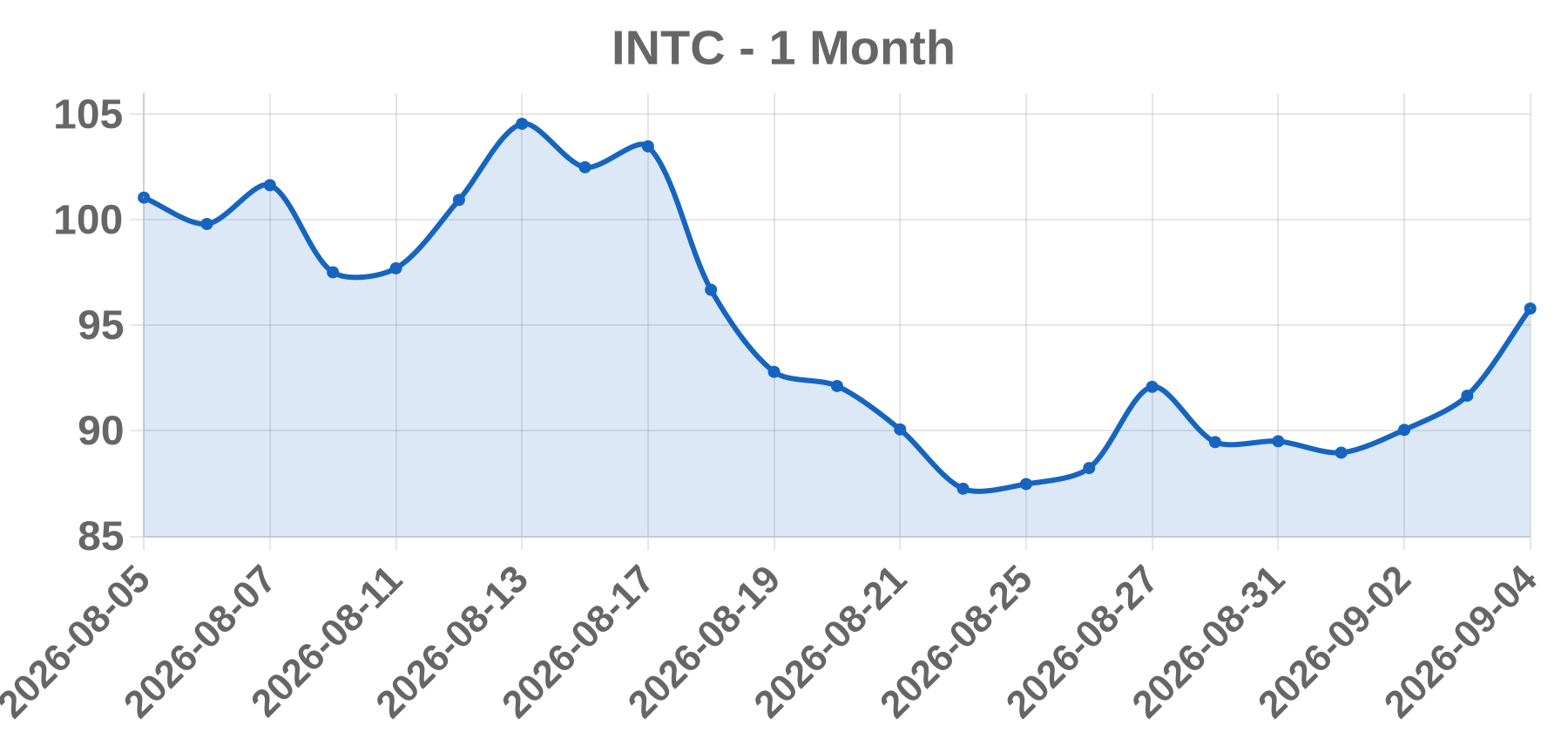 INTC INTC
