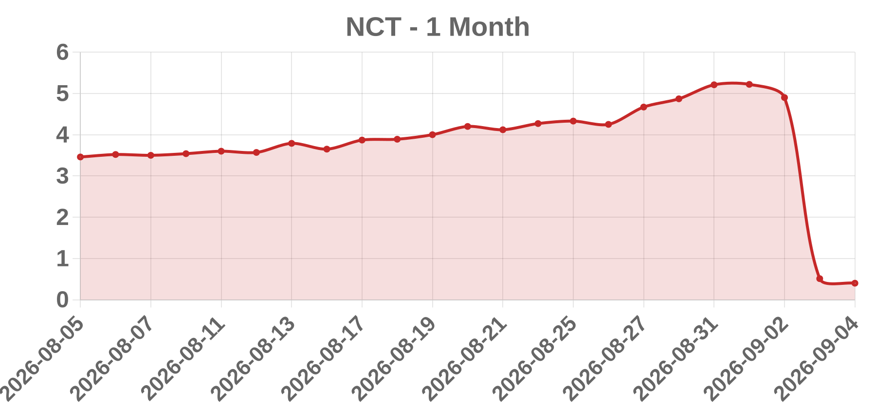 NCT NCT
