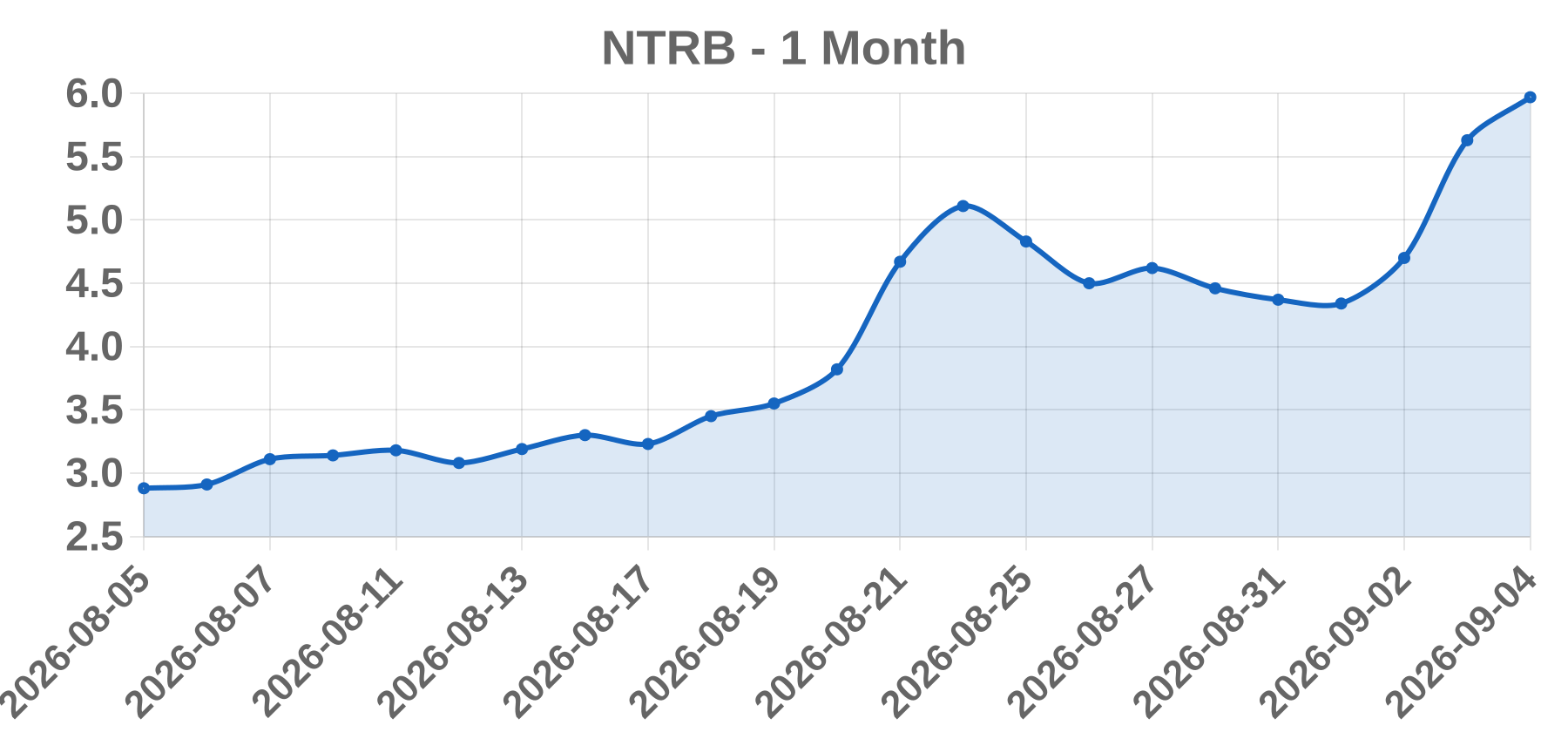 NTRB NTRB