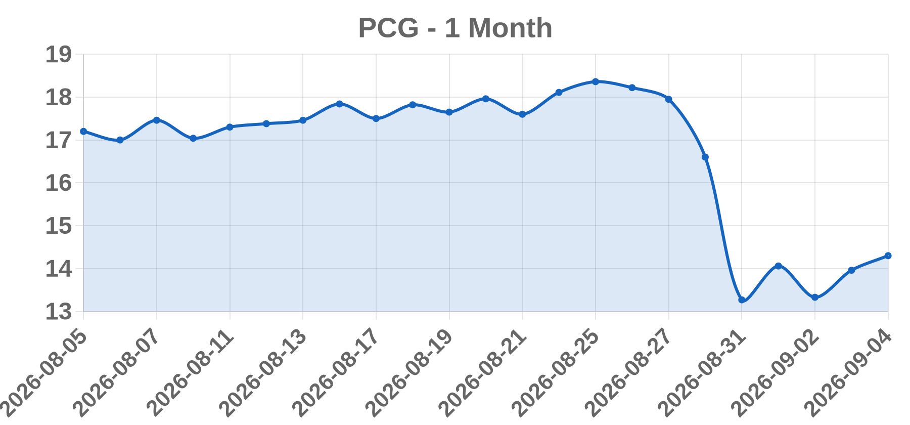 PCG PCG