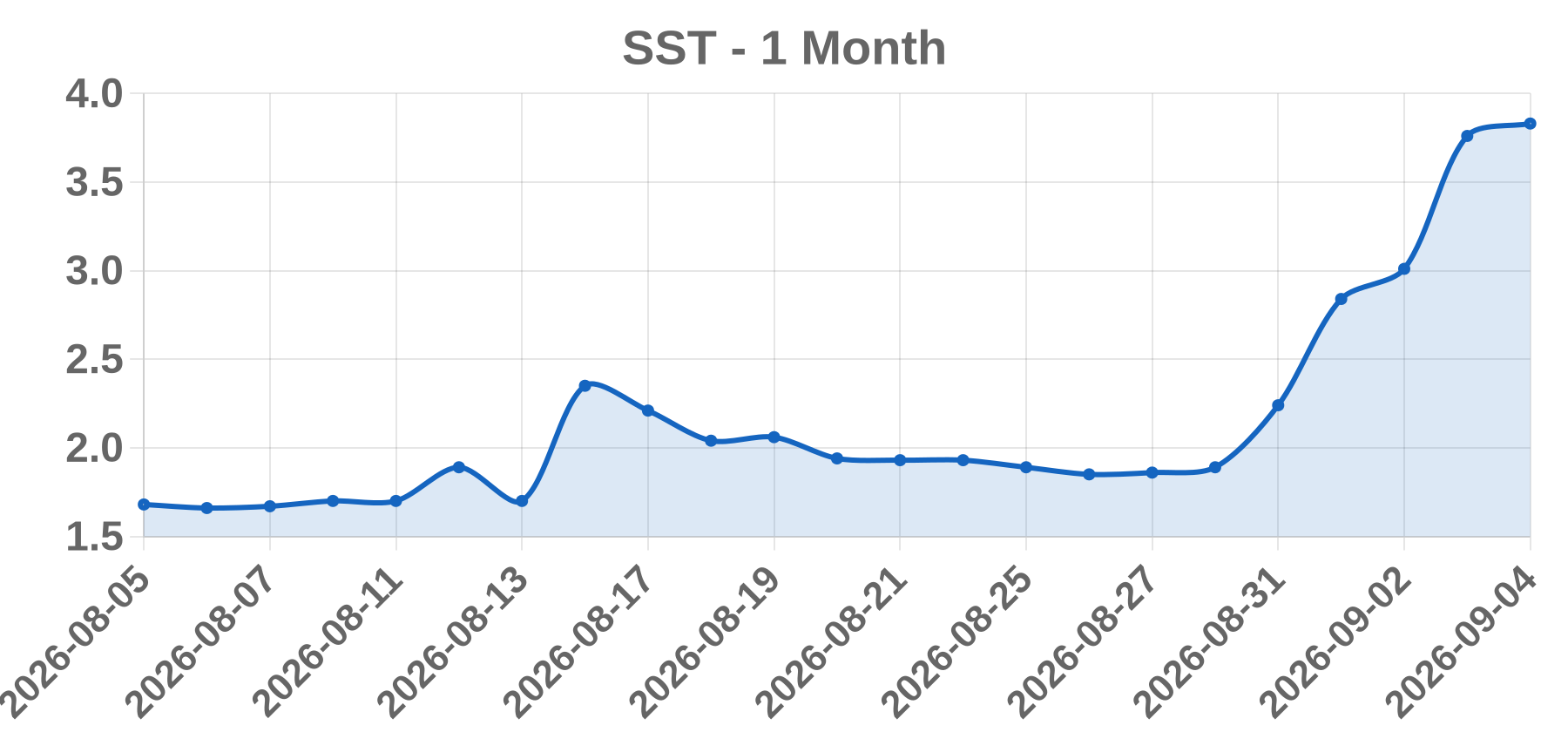 SST SST