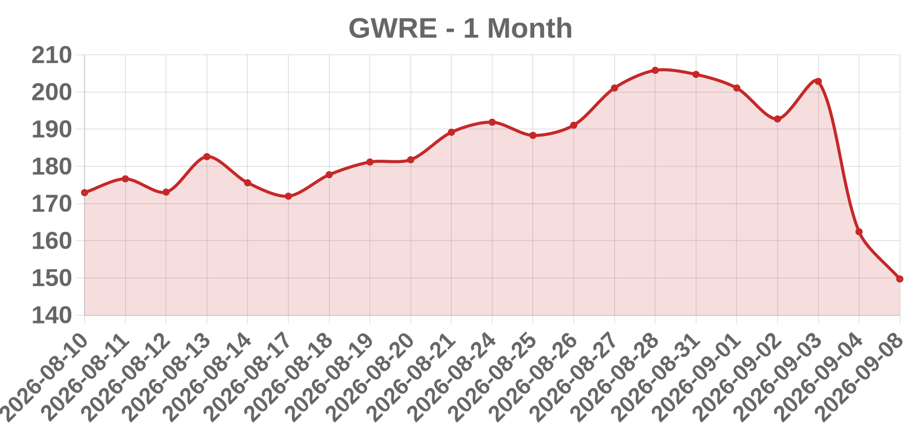 GWRE GWRE