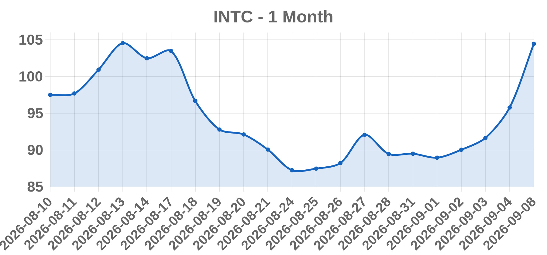 INTC INTC