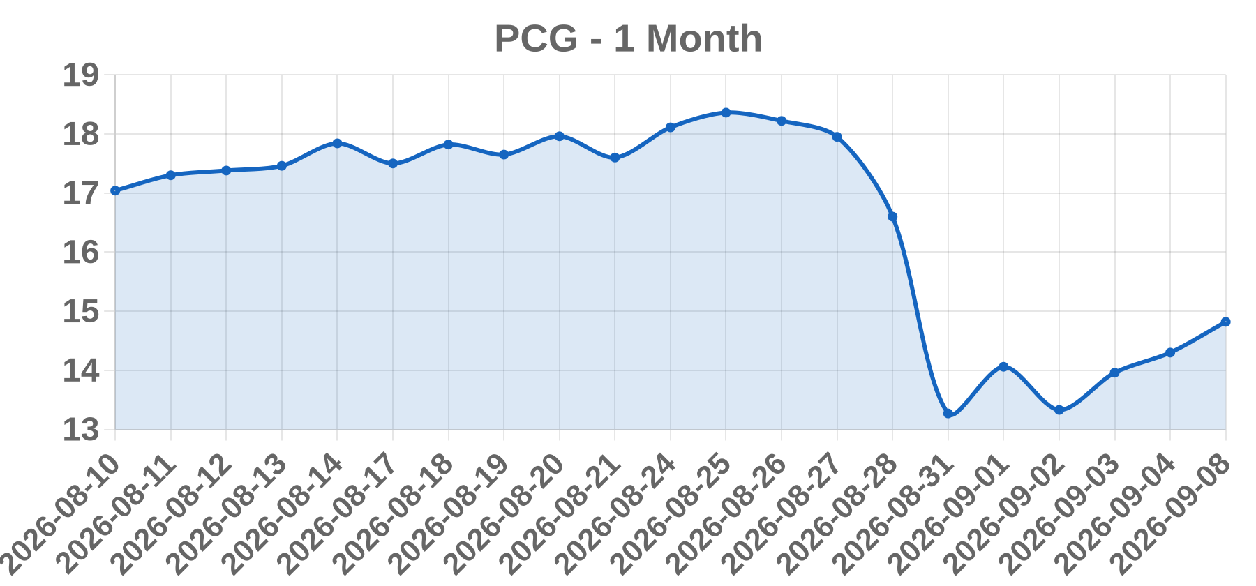 PCG PCG