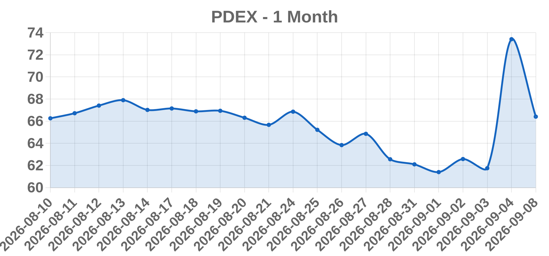 PDEX PDEX
