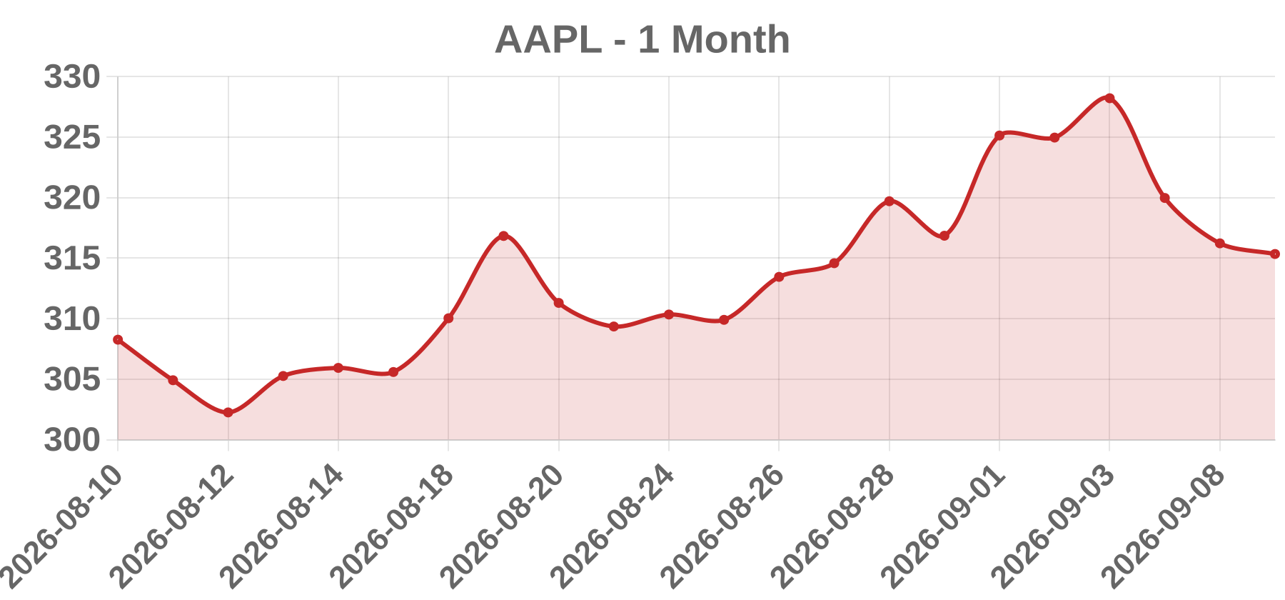 AAPL AAPL