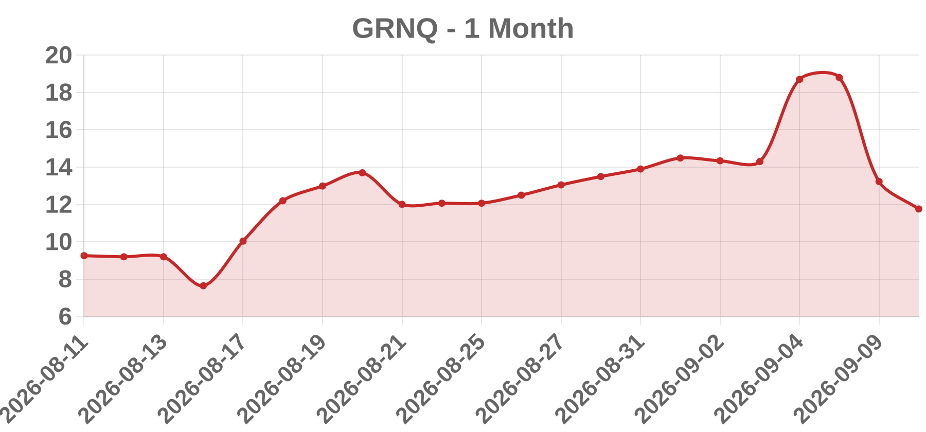 GRNQ GRNQ