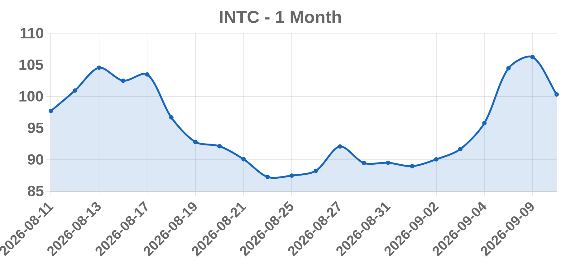 INTC INTC