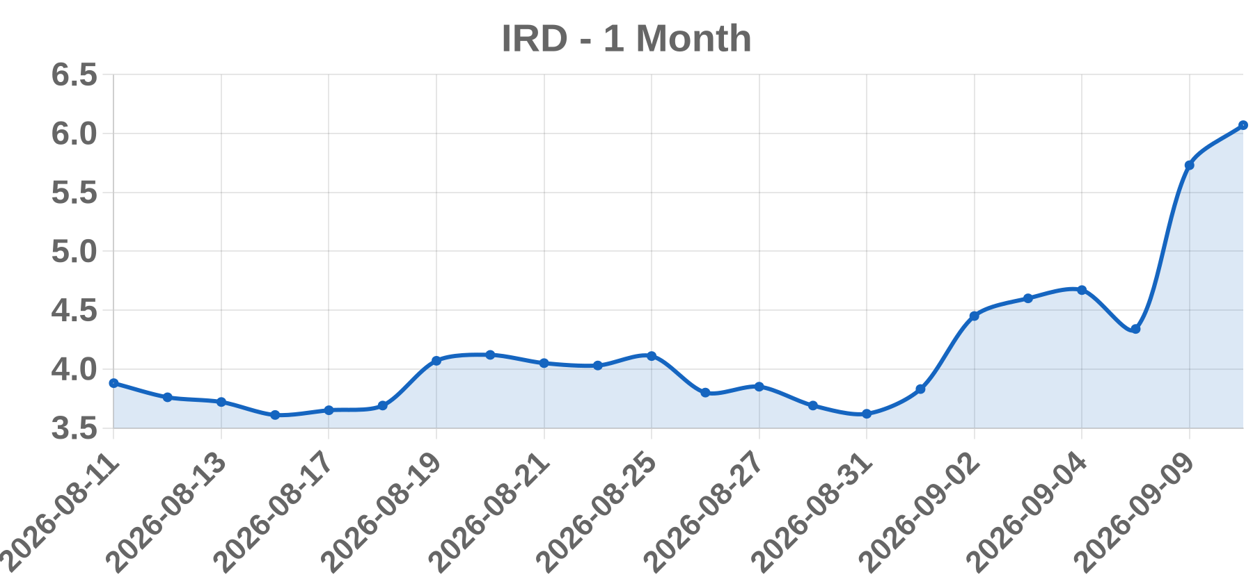 IRD IRD