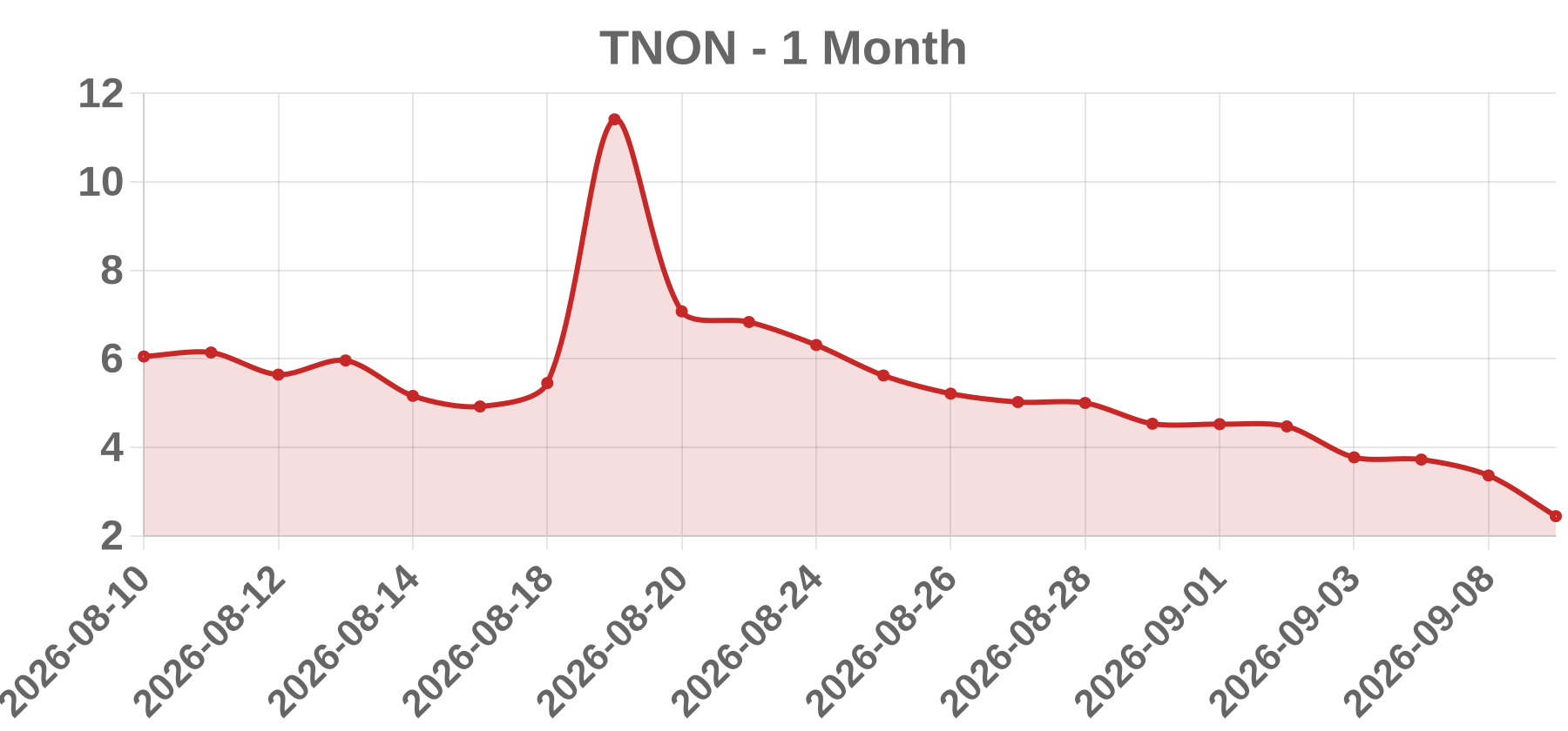 TNON TNON