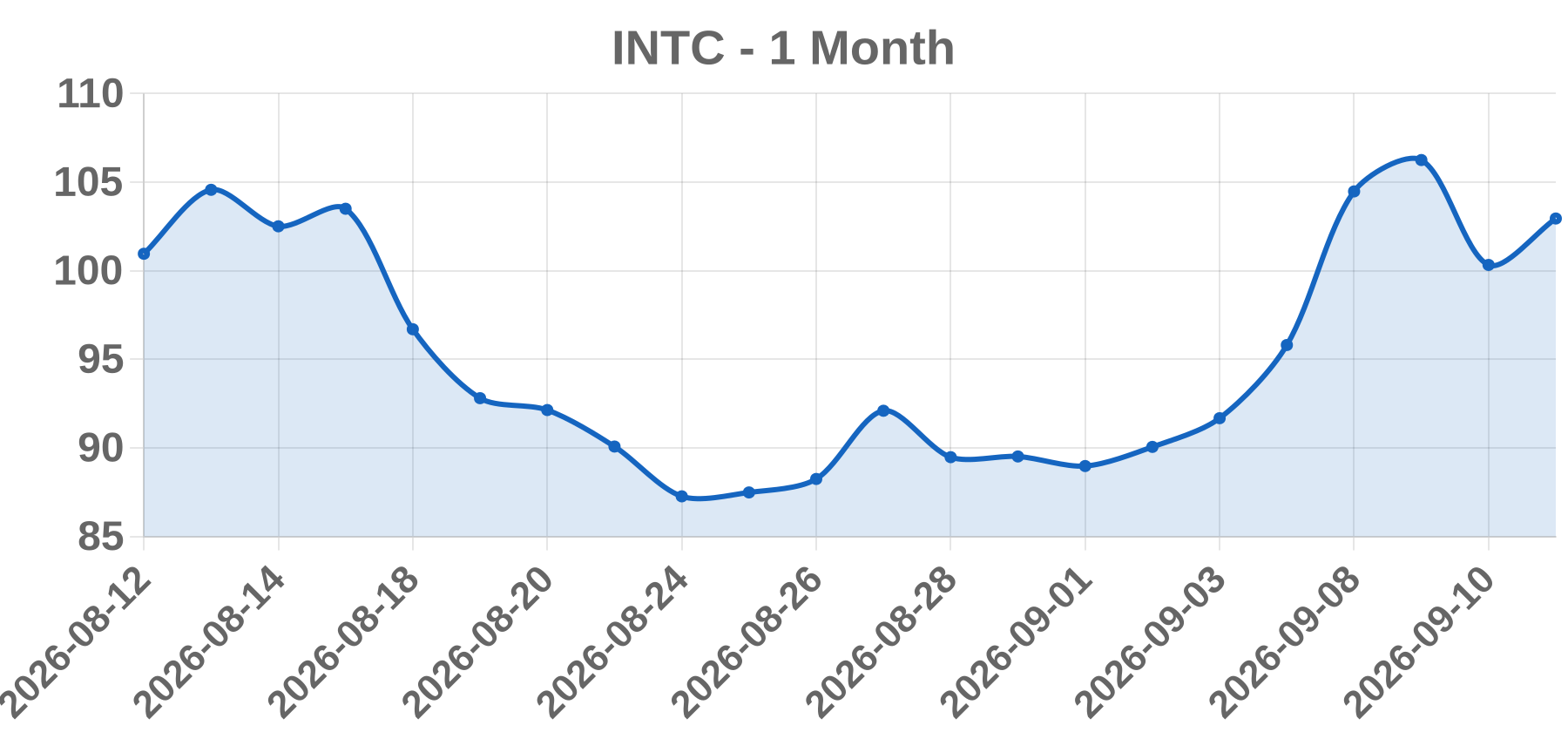 INTC INTC
