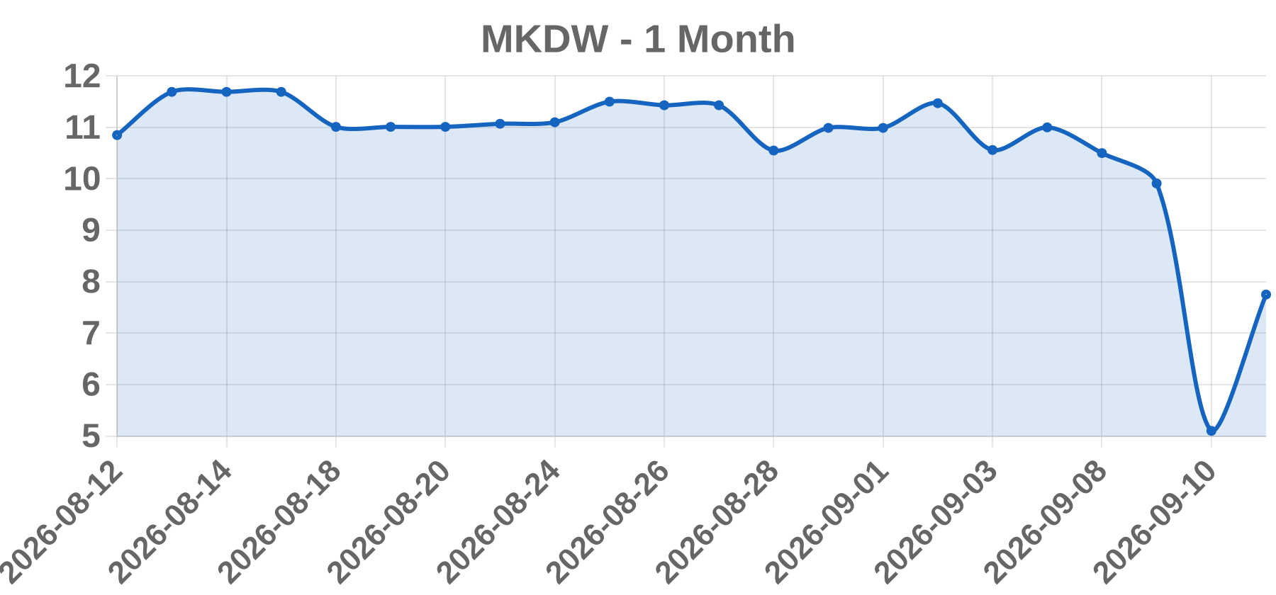 MKDW MKDW