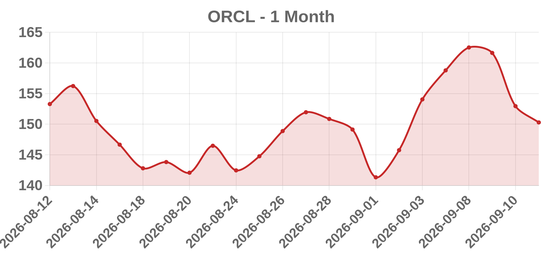 ORCL ORCL
