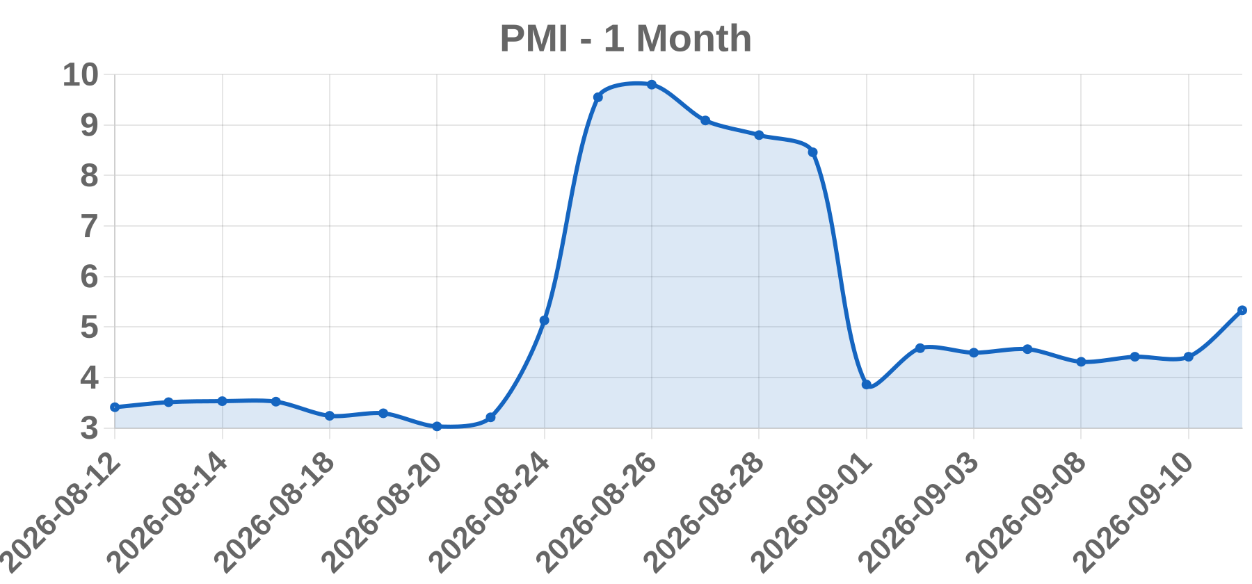 PMI PMI