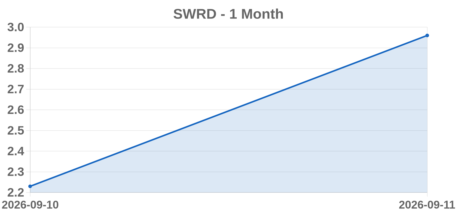 SWRD SWRD