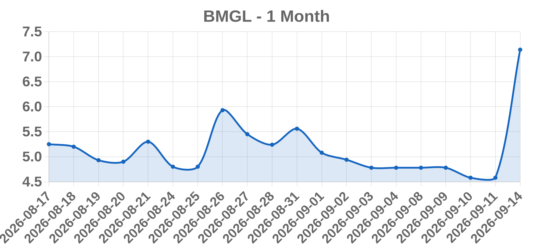 BMGL BMGL