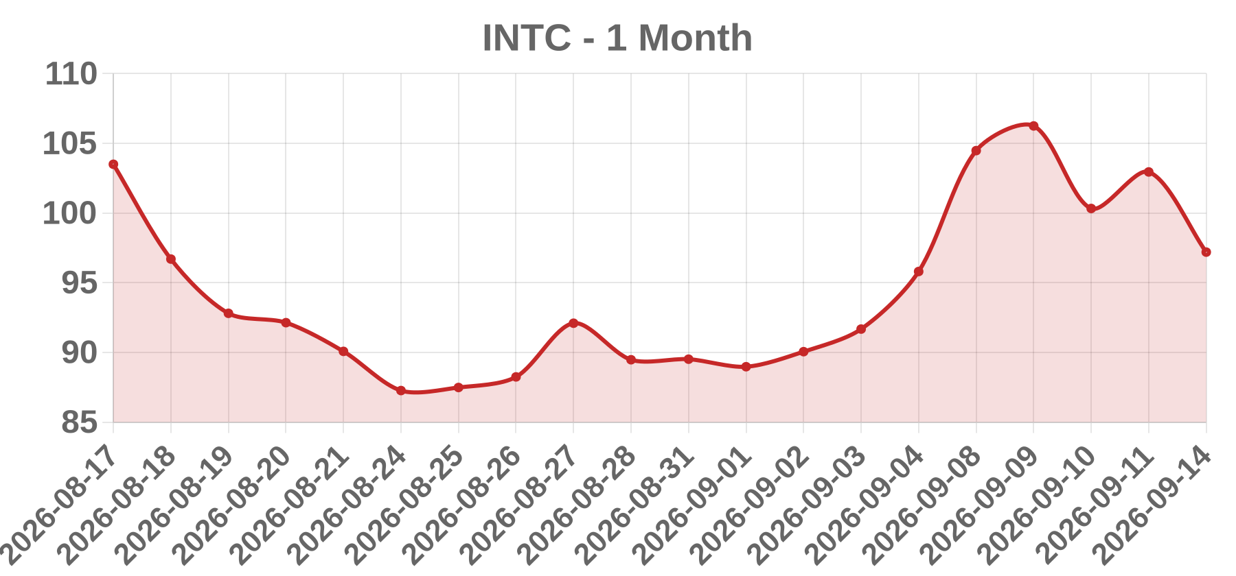 INTC INTC
