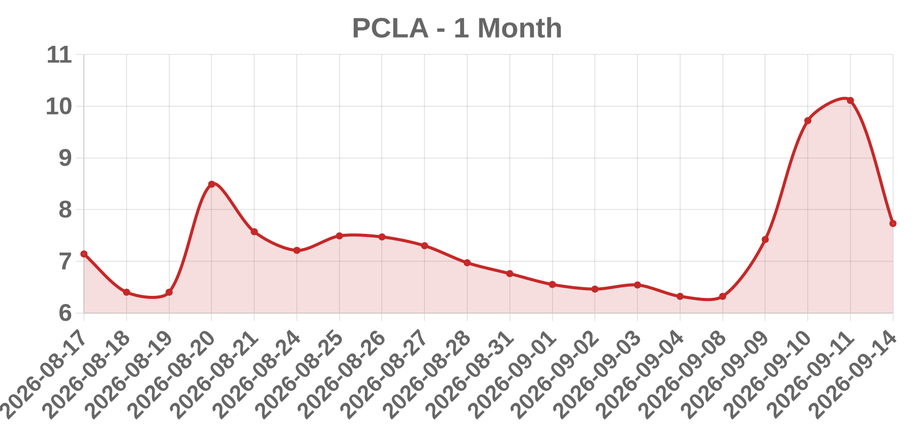 PCLA PCLA