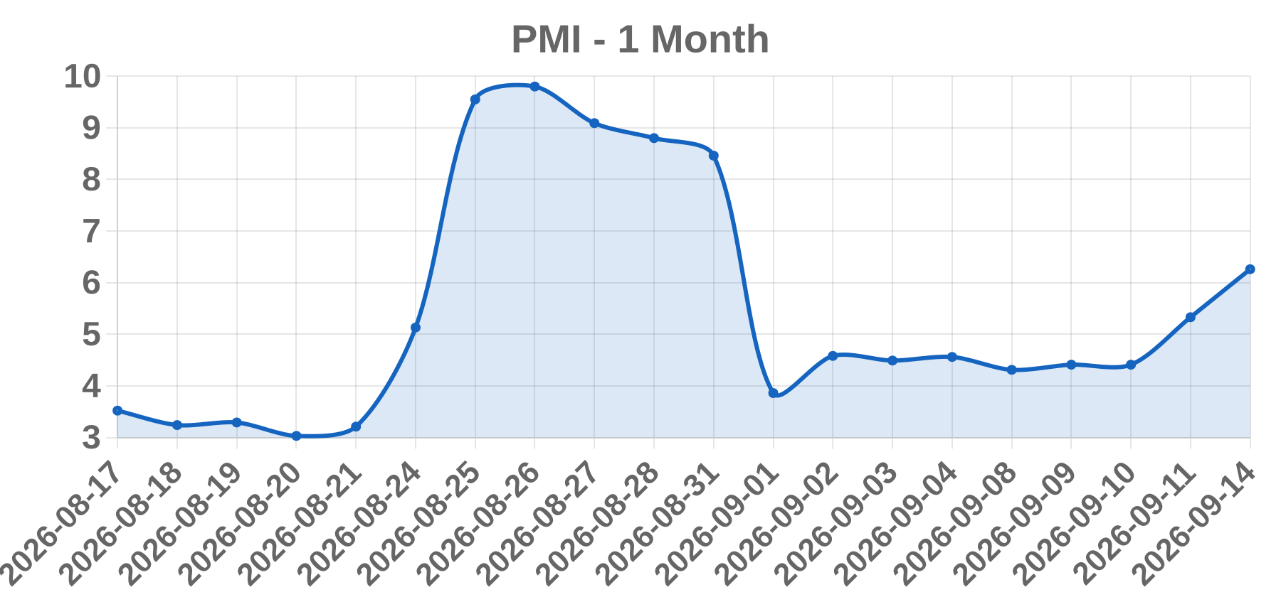 PMI PMI