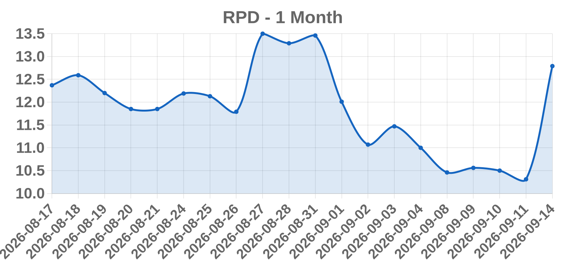 RPD RPD